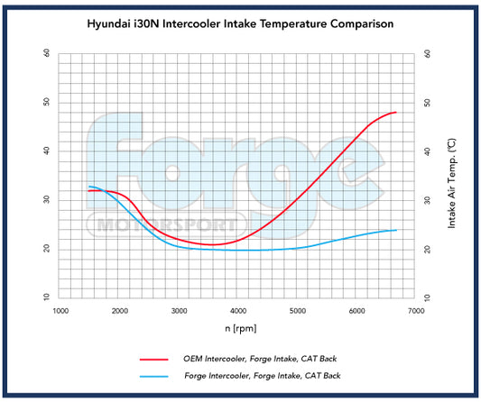Uprated Intercooler for Hyundai i30N
